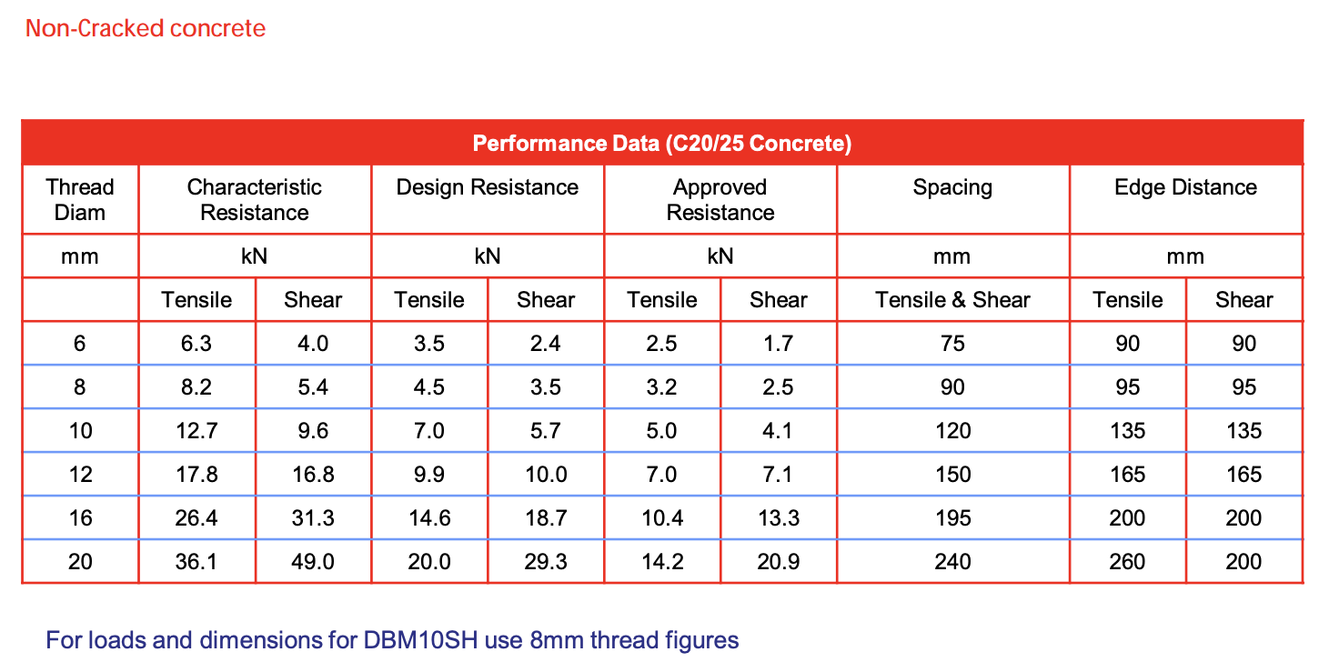 20mm Steel Drop in Anchor Punch in Anchor Internal Thread